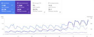 +114,000 Clicks in 3 Months: a Success Story of SEO for an EdTech Platform – 2