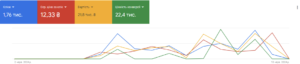 Why Classic Shopping Campaigns Turned Out To Be More Effective Than Performance Max – 4