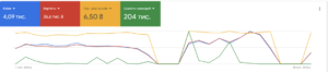Why Classic Shopping Campaigns Turned Out To Be More Effective Than Performance Max – 6